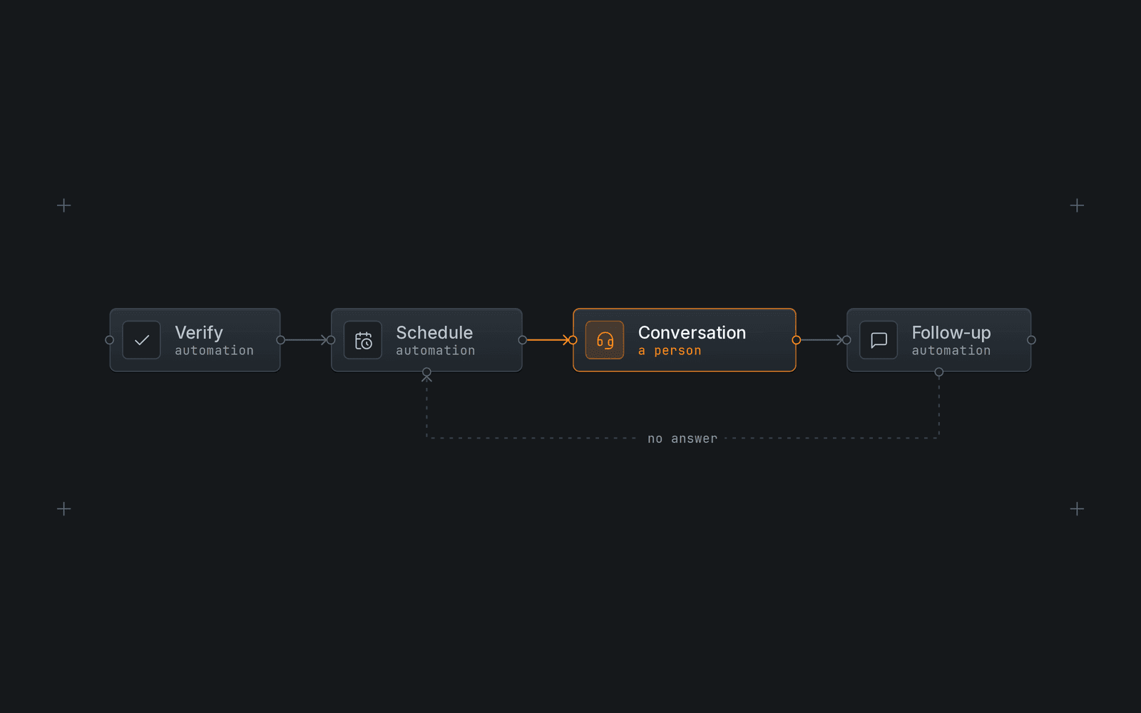 An automated pipeline of verify, schedule and follow-up steps with a person handling the conversation.