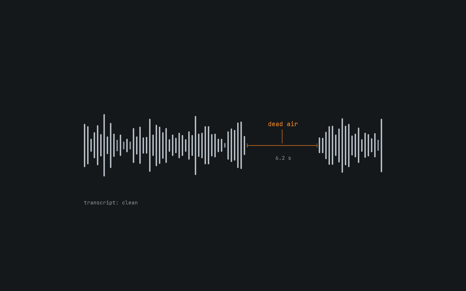 An audio waveform of a call that goes flat for 6.2 seconds. The silent stretch is marked in orange and labelled dead air, while a note reads transcript: clean.